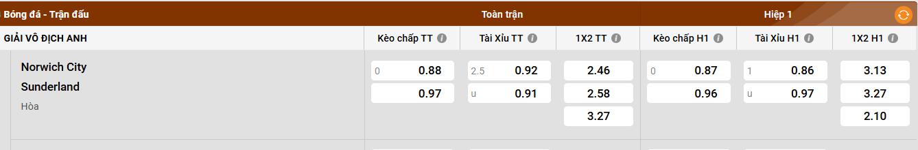Phong độ hiện tại của Sunderland
