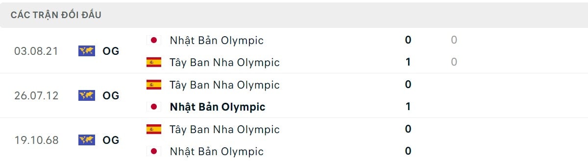 Đội hình dự kiến U23 Nhật Bản và U23 Tây Ban Nha